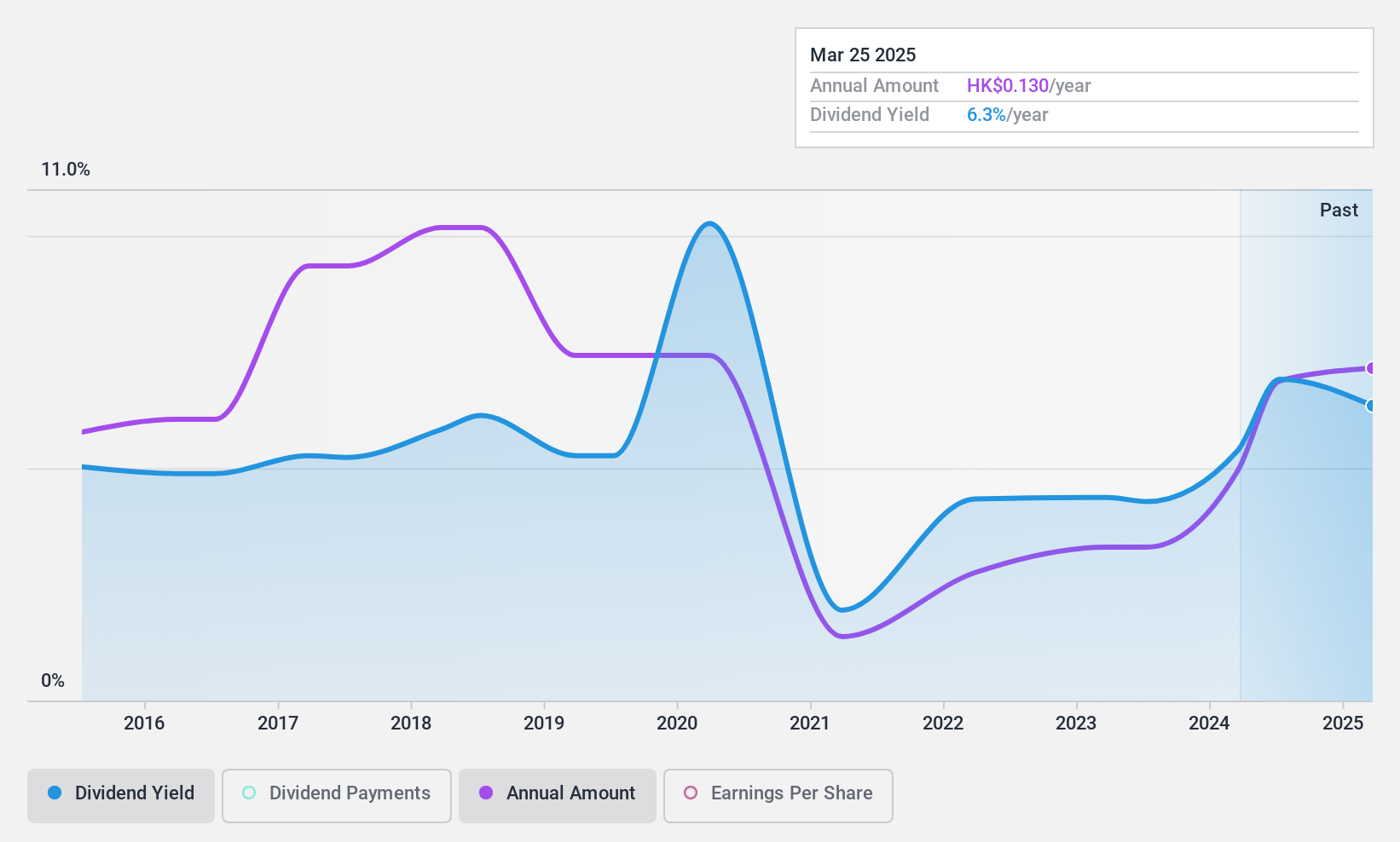 SEHK:752 Dividend History as at Aug 2024