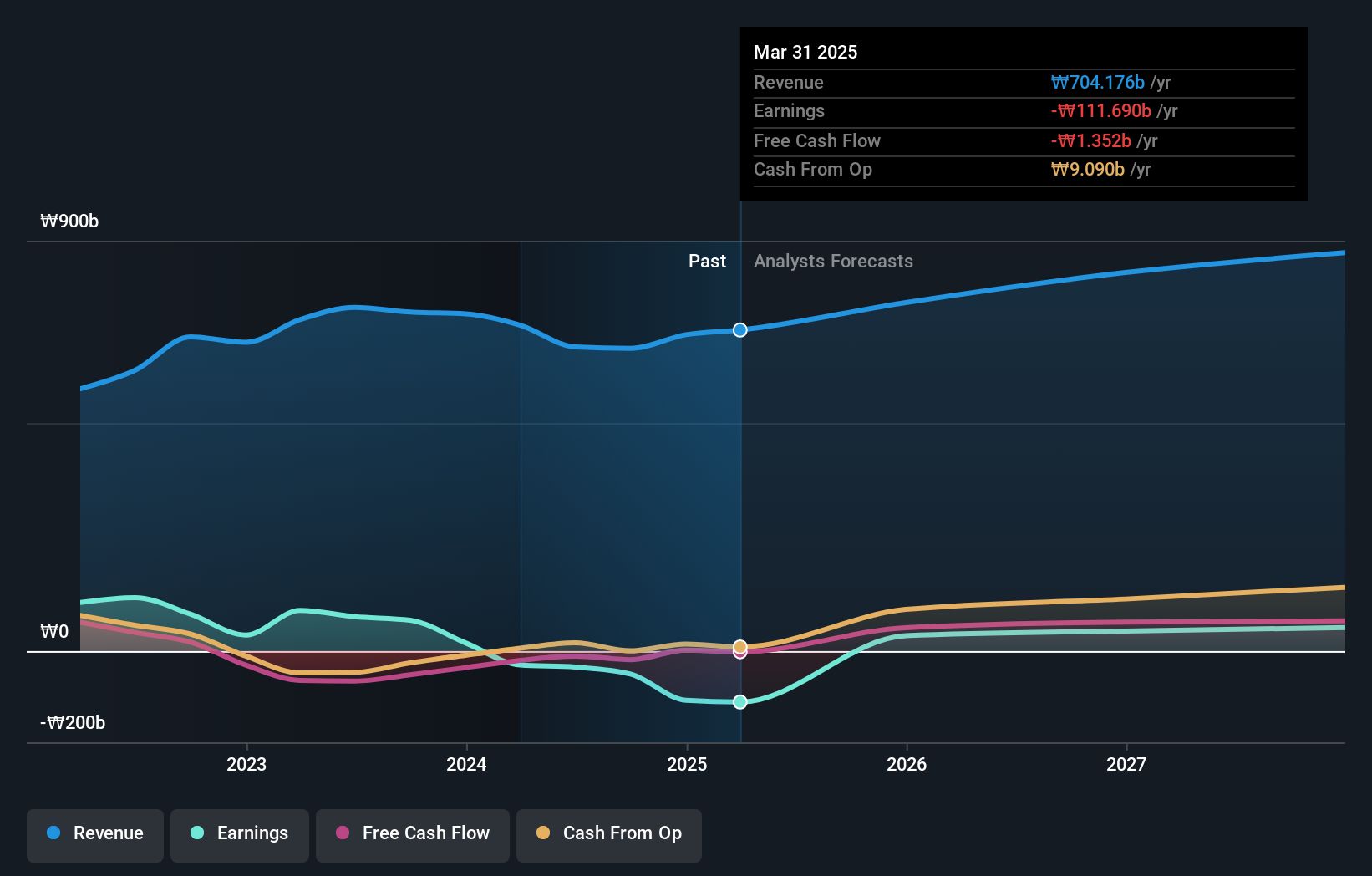 KOSDAQ:A078340 Earnings and Revenue Growth as at Jan 2025