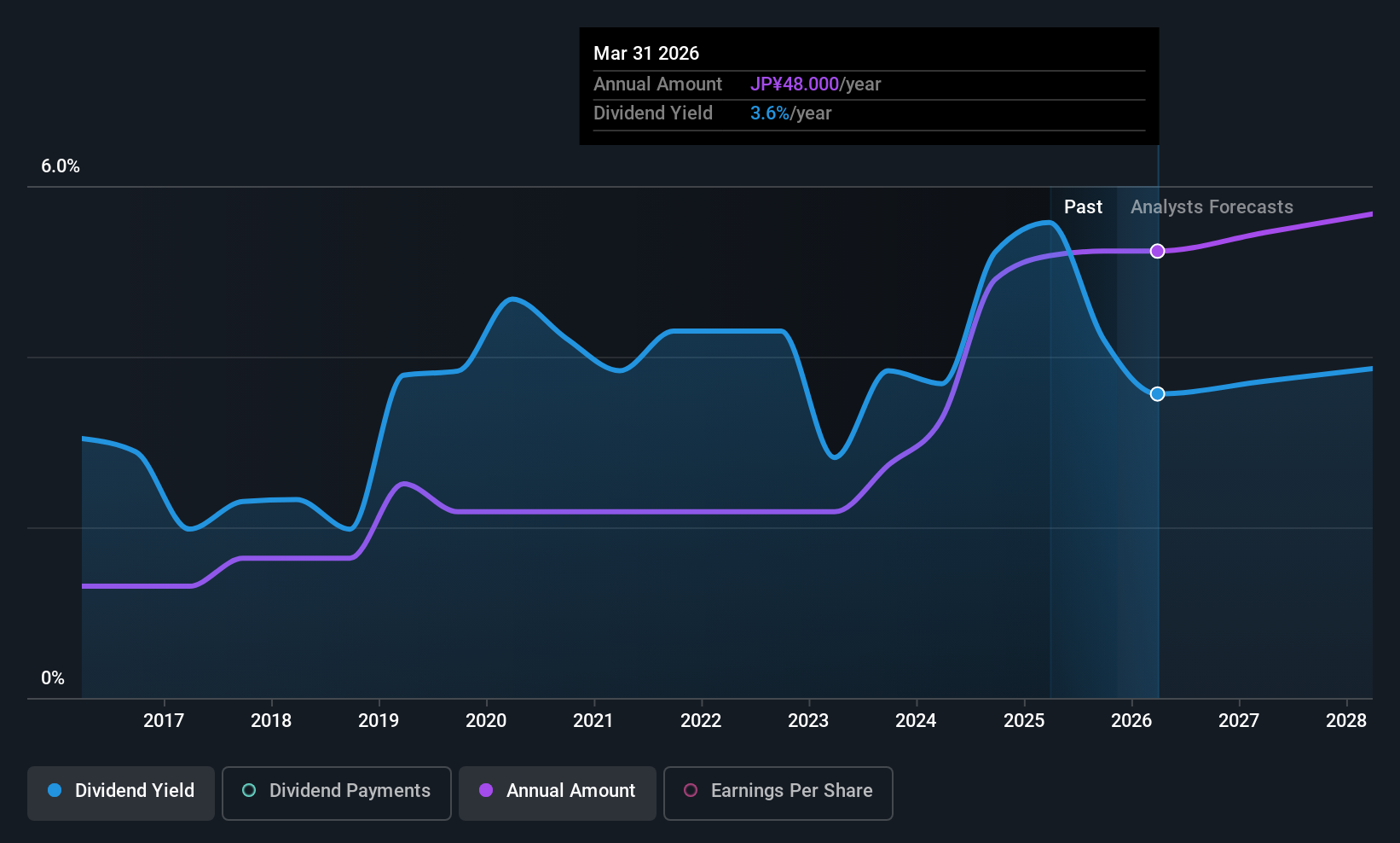 TSE:5288 Dividend History as at Nov 2025