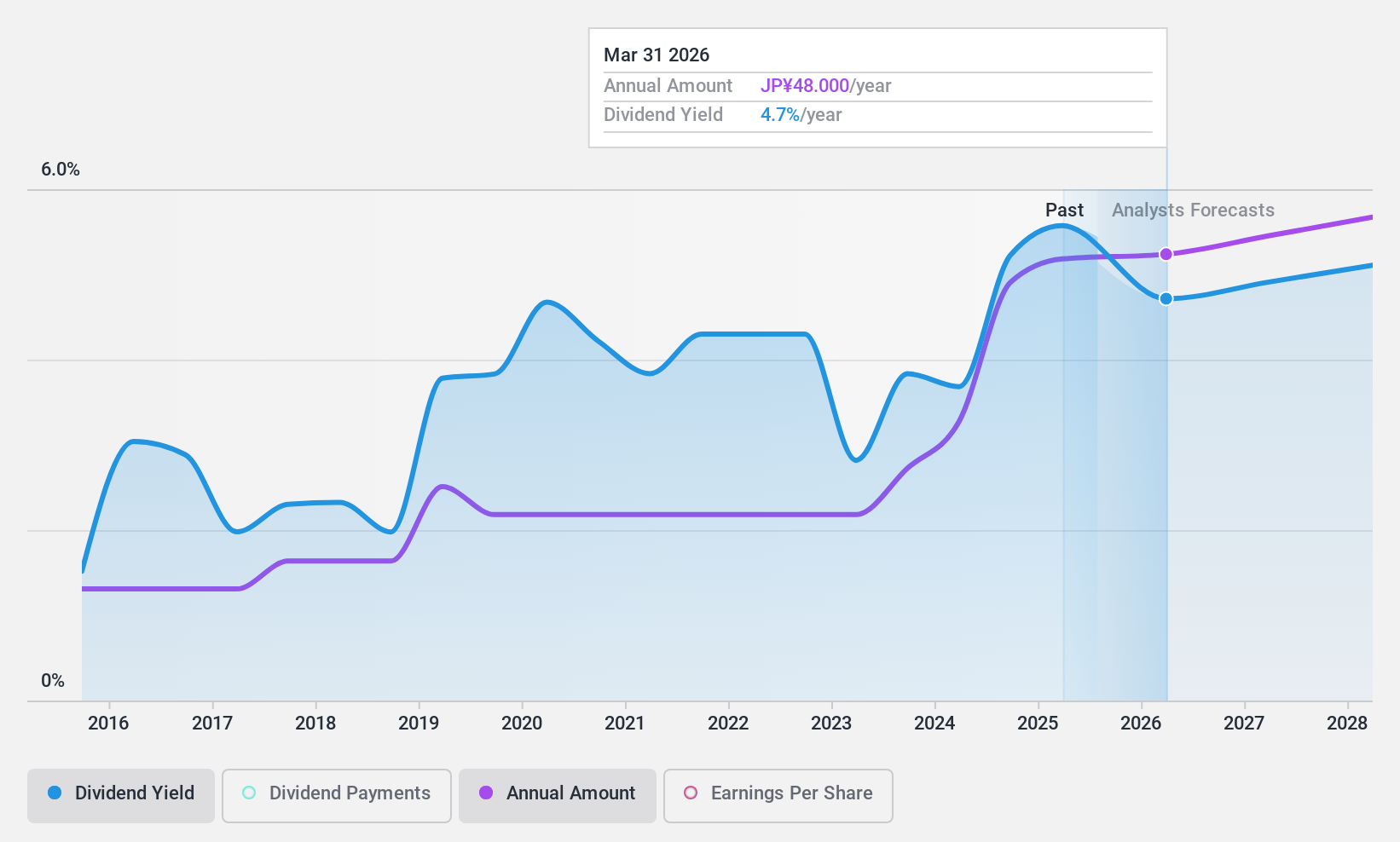 TSE:5288 Dividend History as at Dec 2024