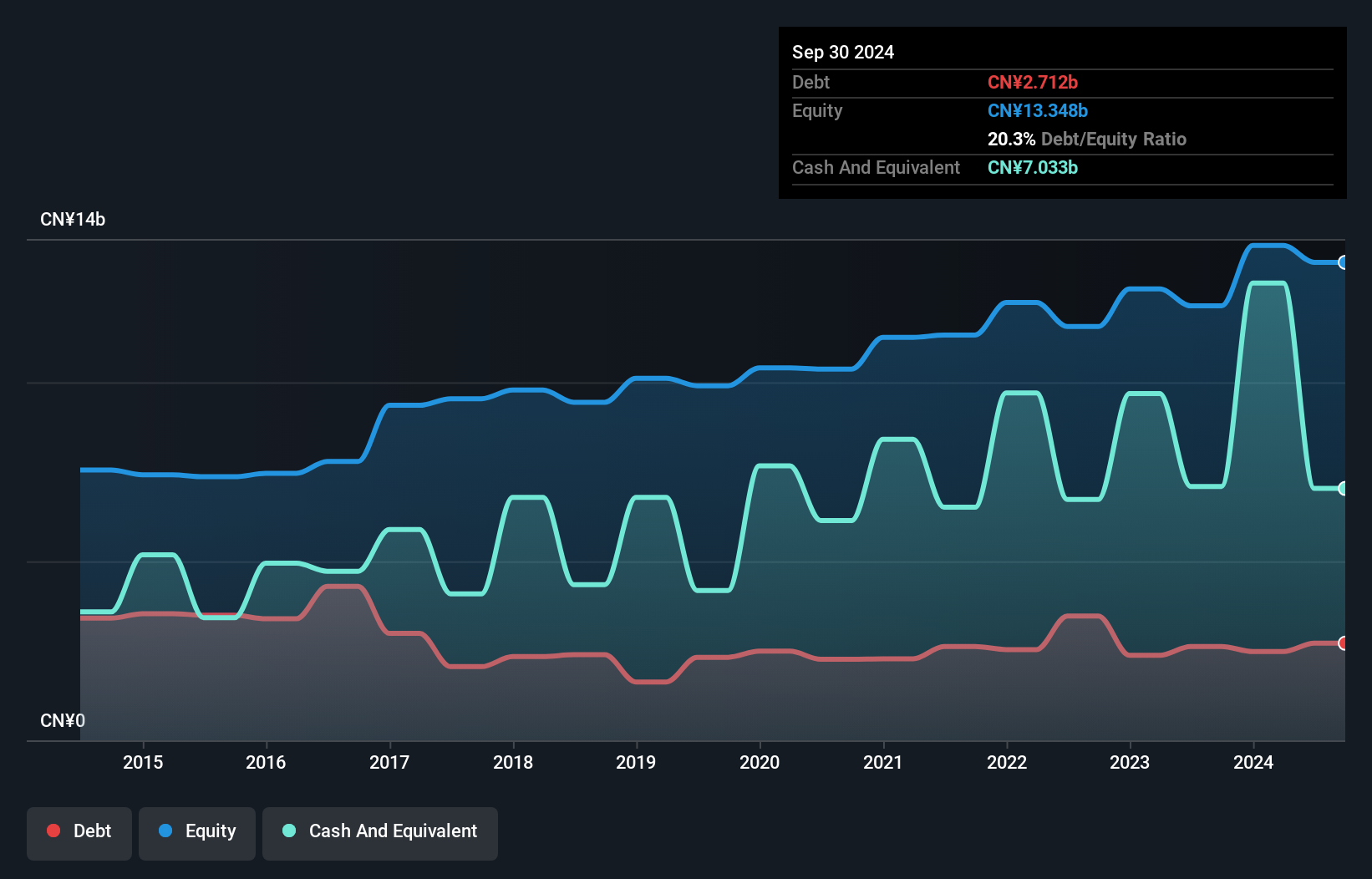 SEHK:3998 Debt to Equity History and Analysis as at Dec 2024