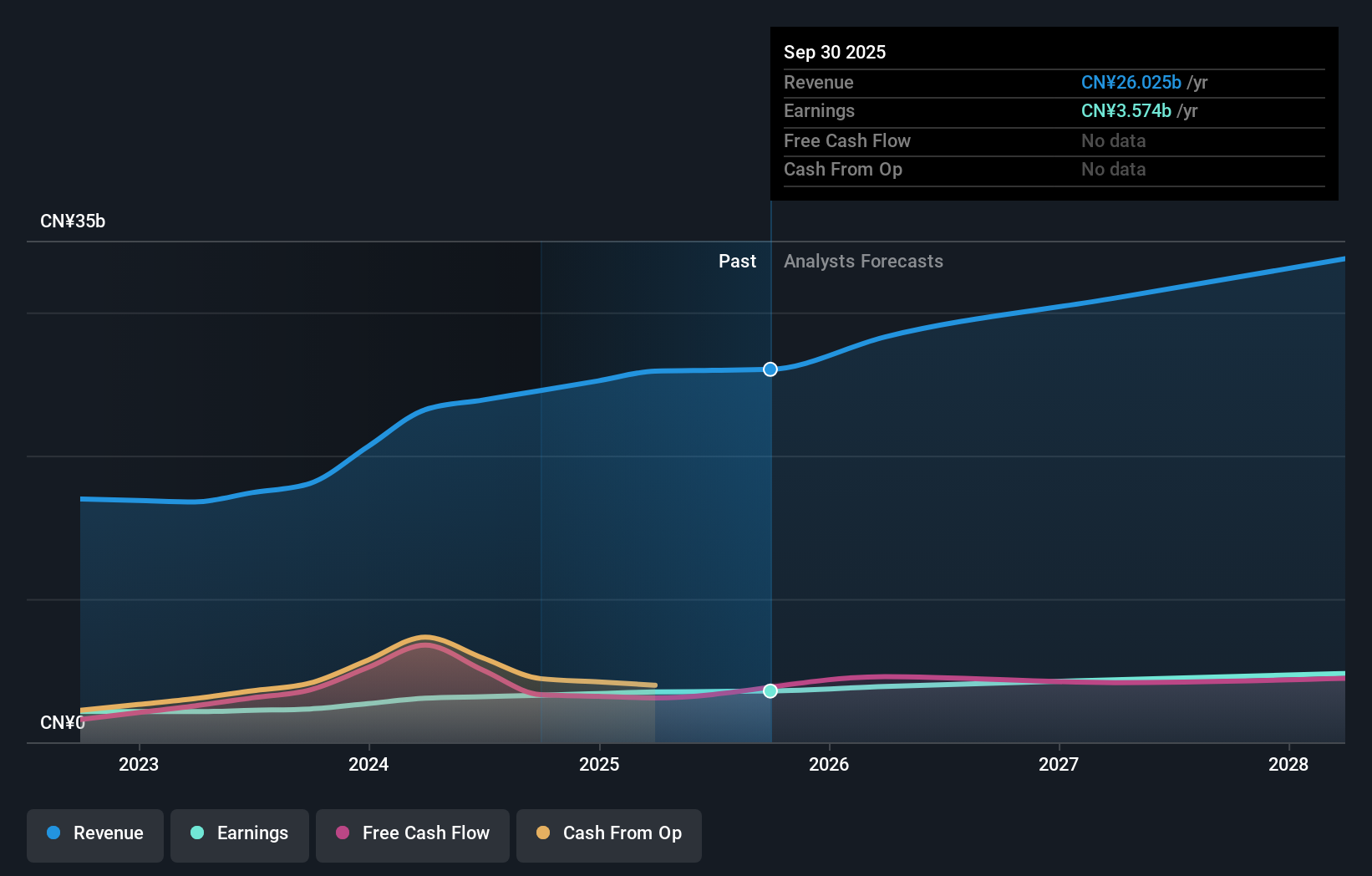 SEHK:3998 Earnings & Revenue Growth as at Dec 2025