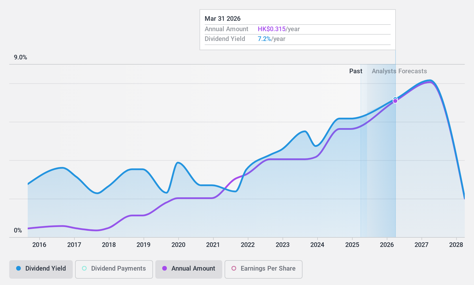 SEHK:3998 Dividend History as at Aug 2024