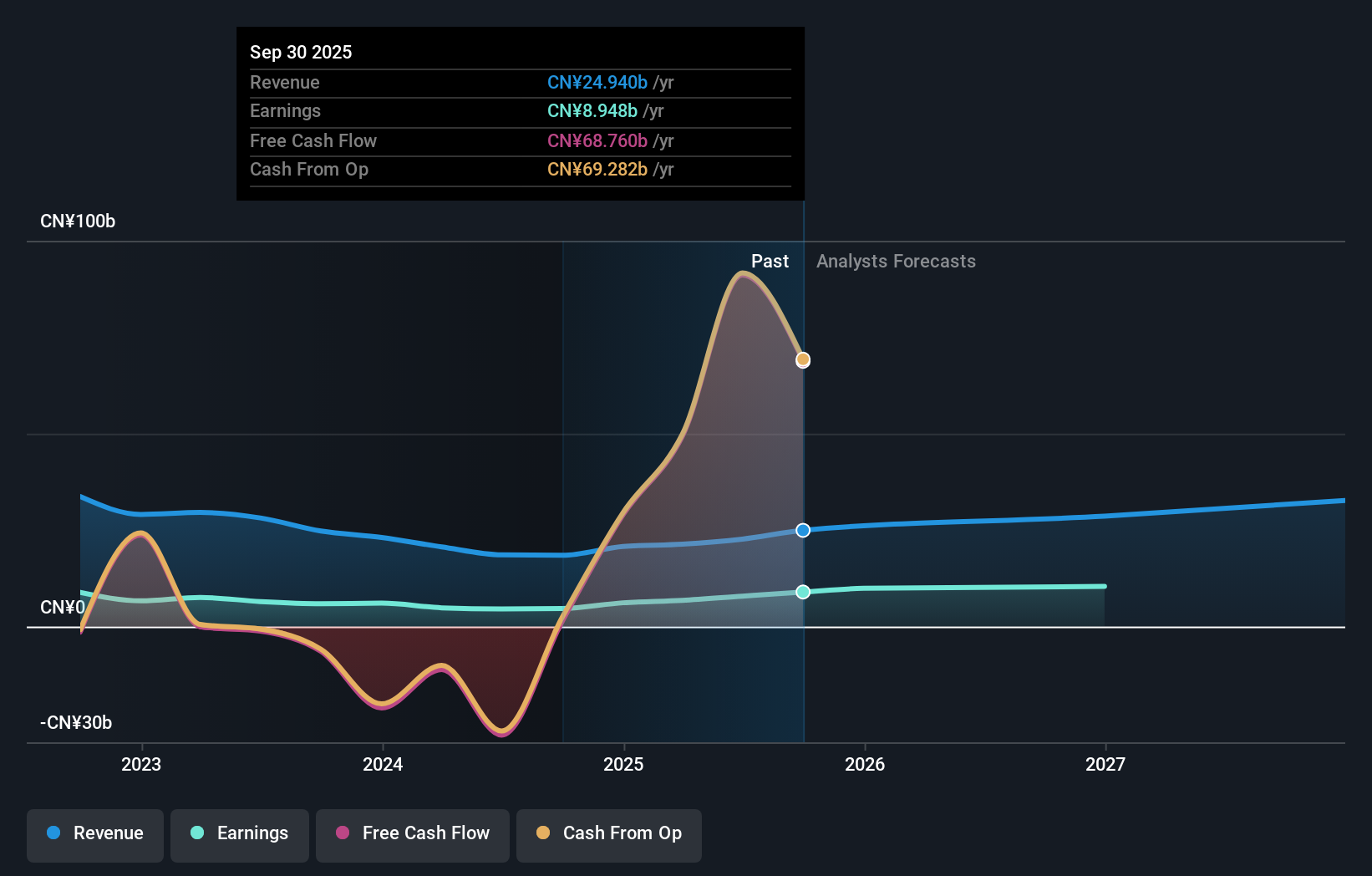 SEHK:6066 Earnings & Revenue Growth as at Nov 2025
