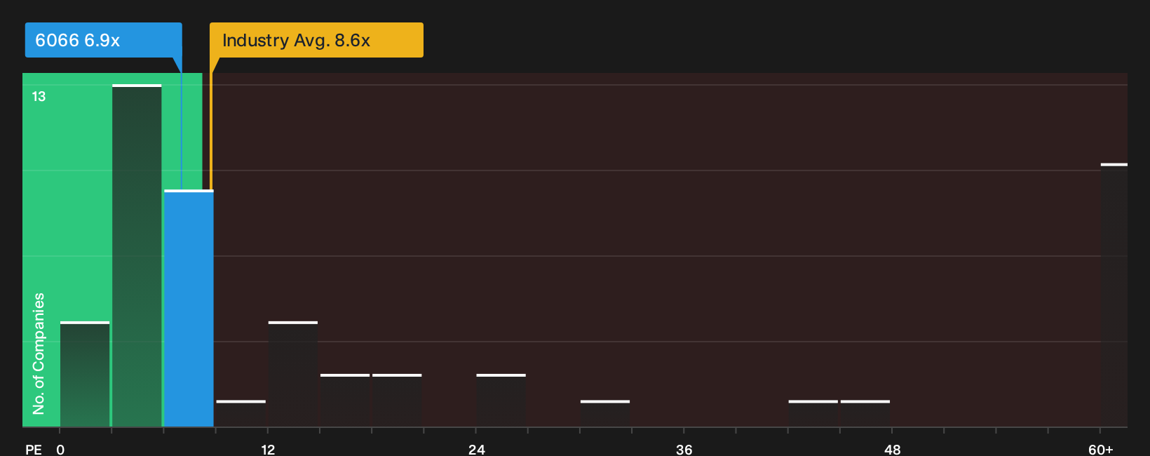 SEHK:6066 P/E Ratio as at Aug 2026