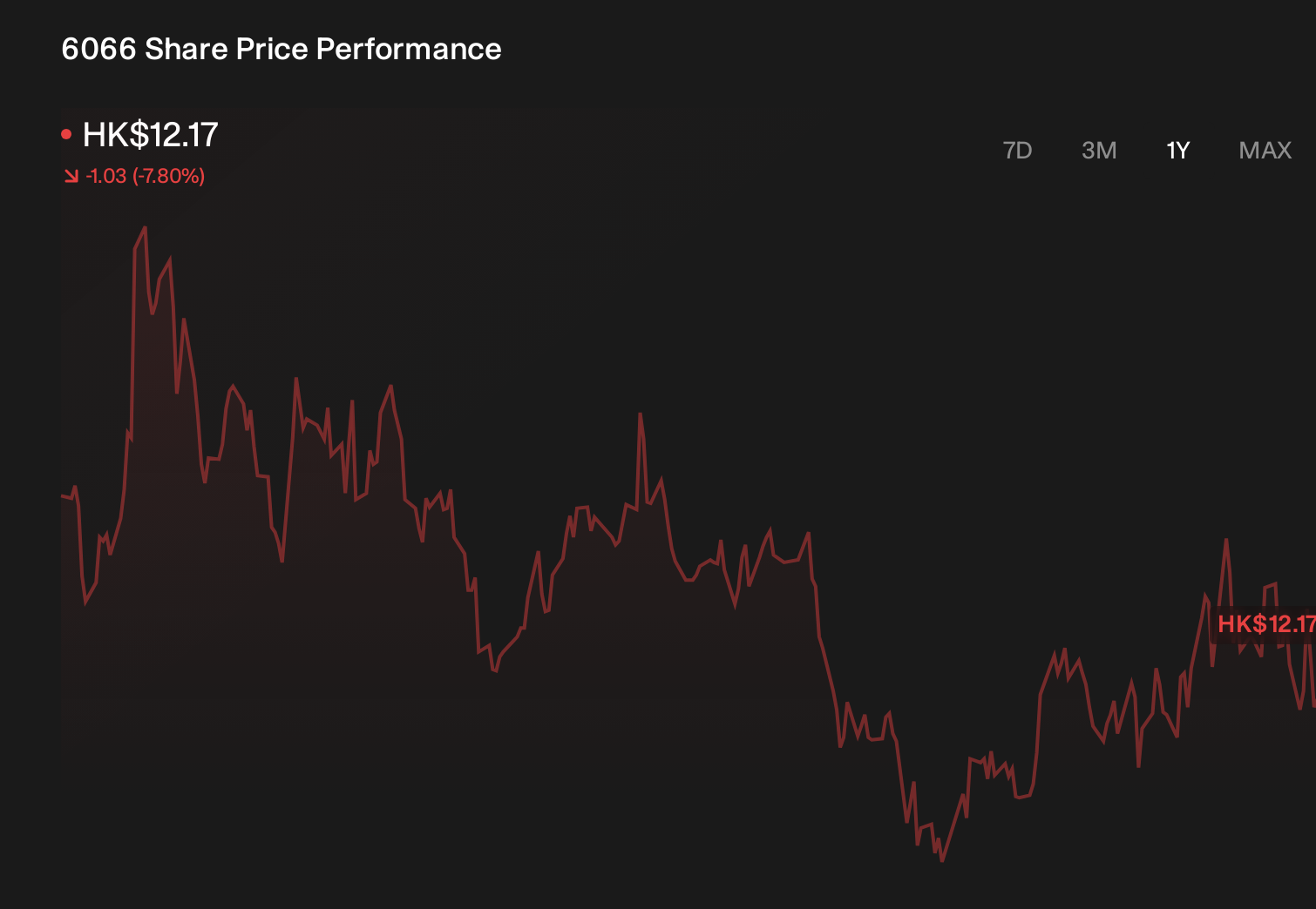 SEHK:6066 1-Year Stock Price Chart