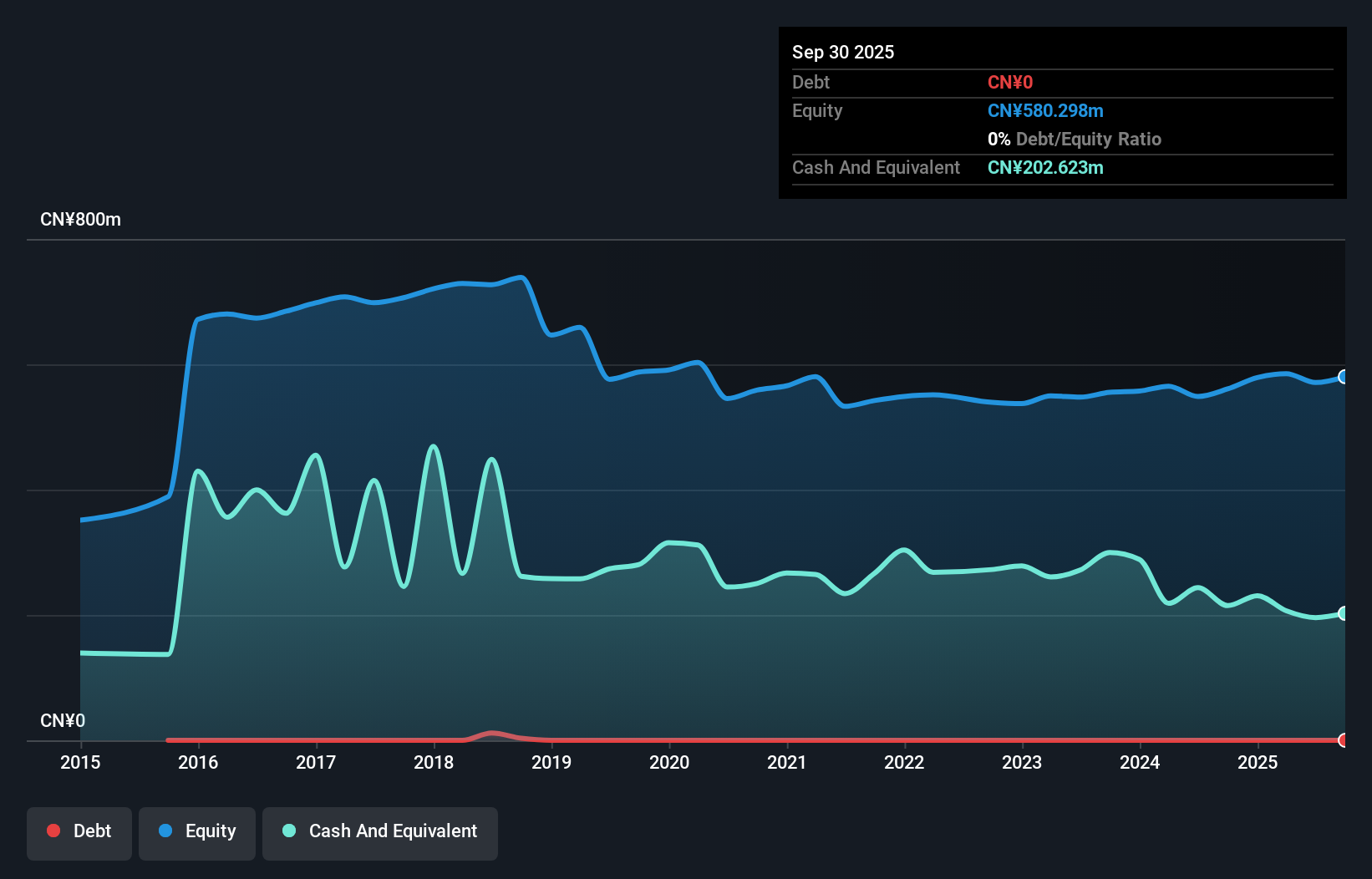 SHSE:603696 Debt to Equity as at Dec 2025