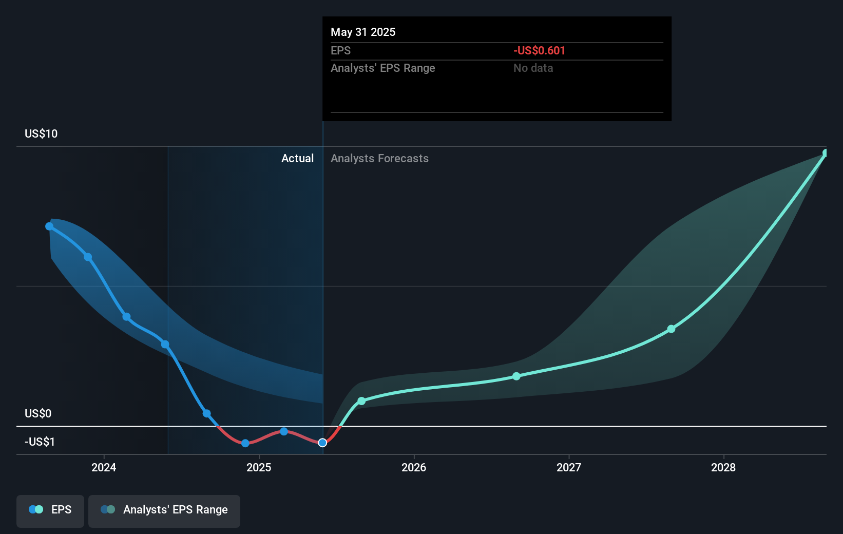 WGO Earnings Per Share Growth as at Sep 2025
