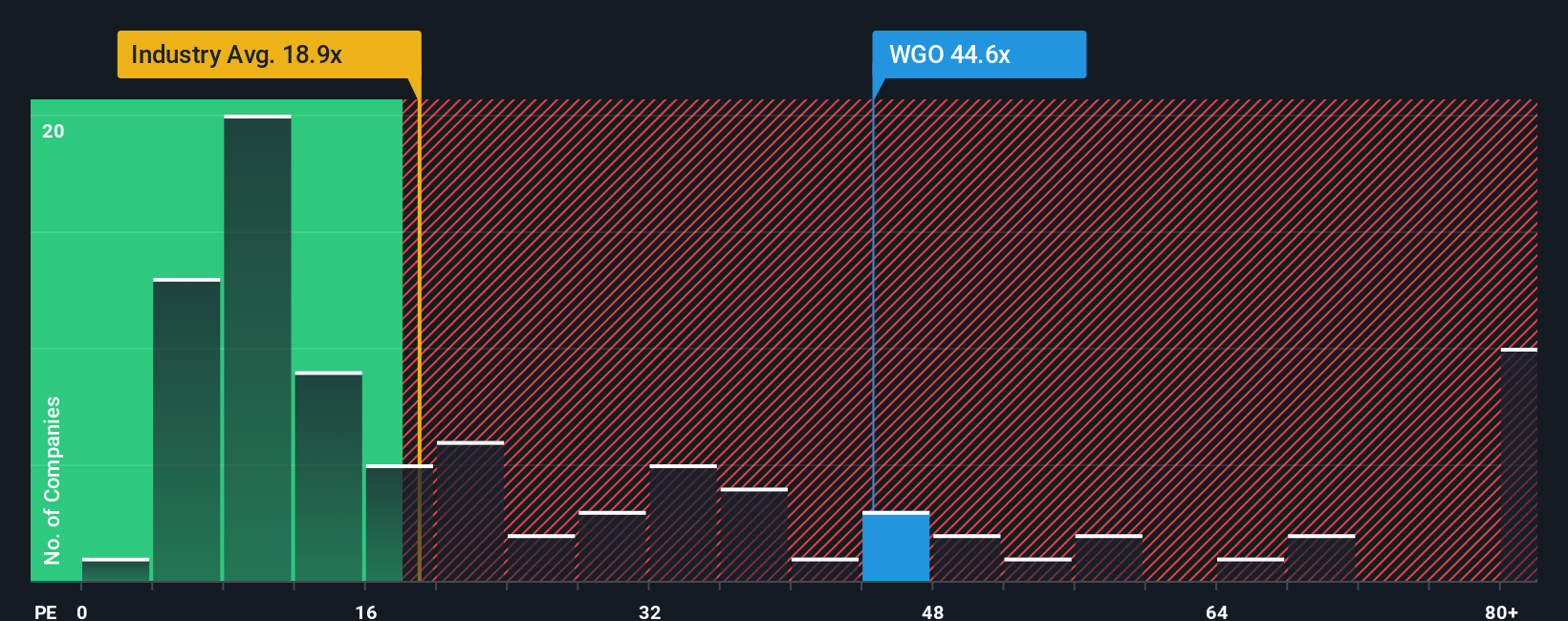 NYSE:WGO PE Ratio as at Oct 2025