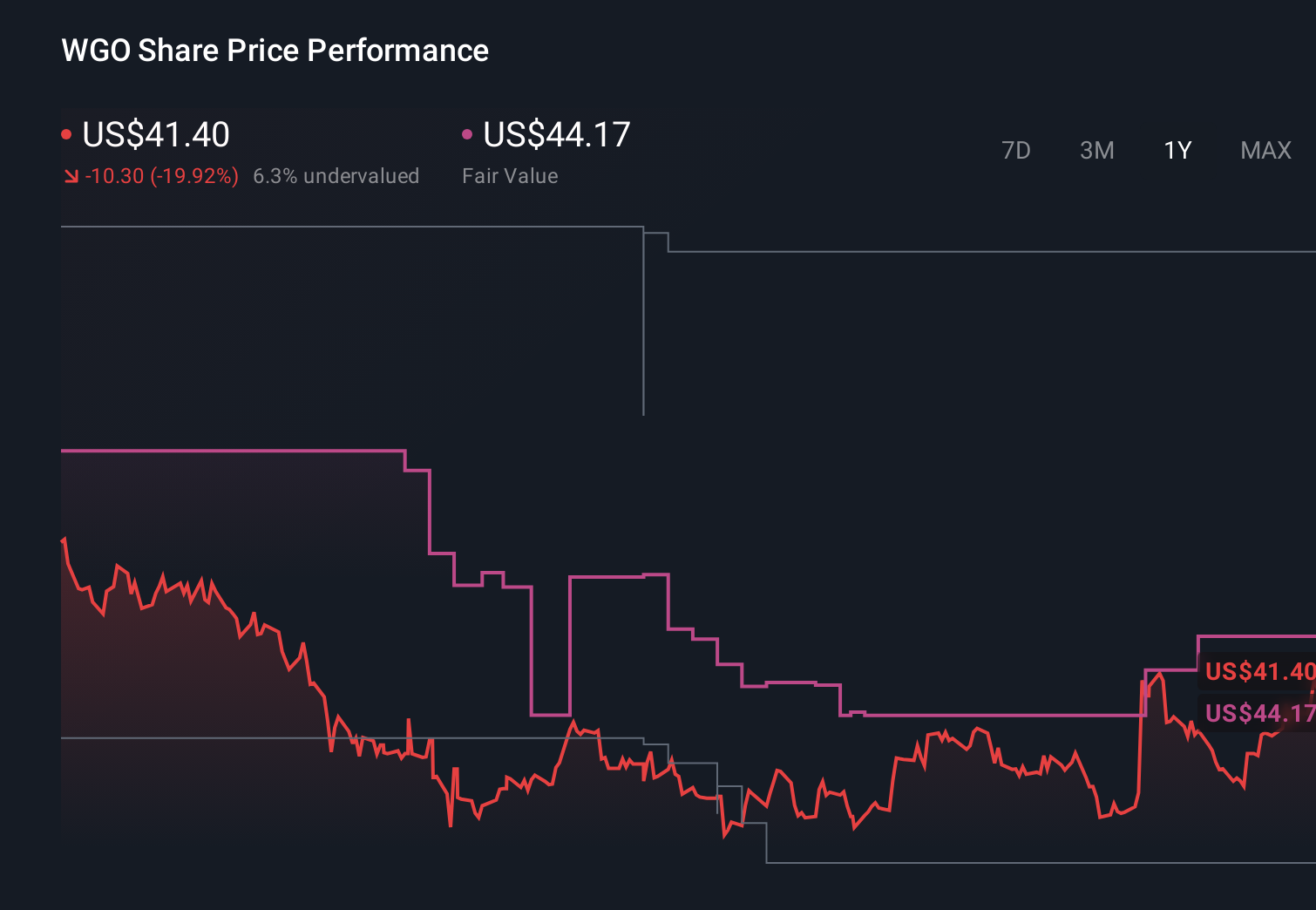 WGO 1-Year Stock Price Chart