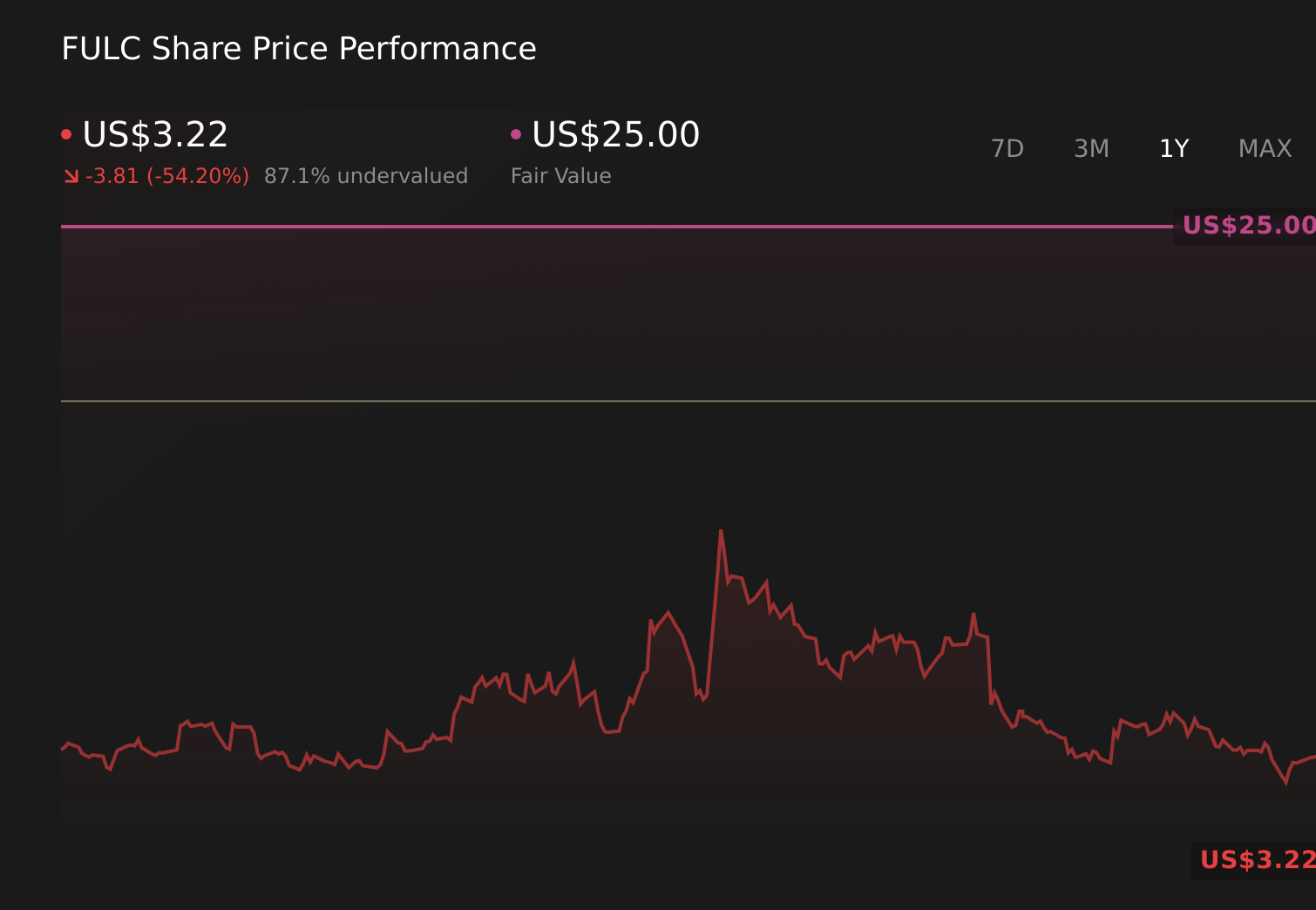 FULC 1-Year Stock Price Chart