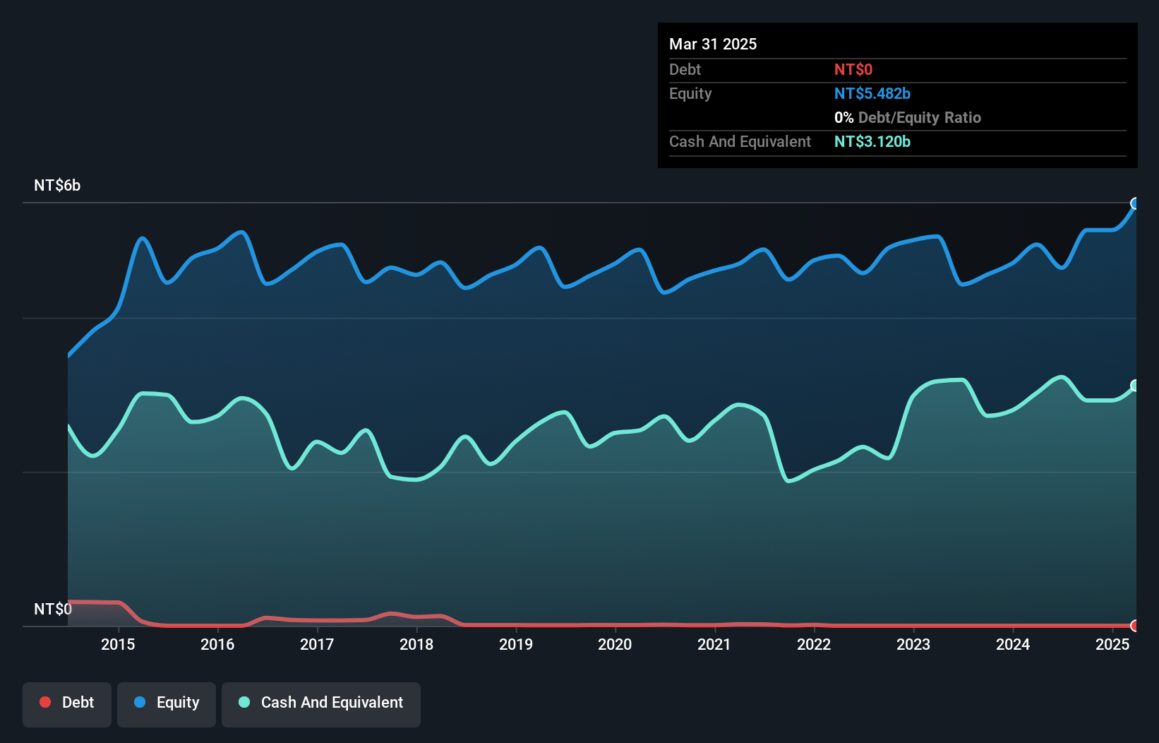 TWSE:6206 Debt to Equity as at Dec 2024