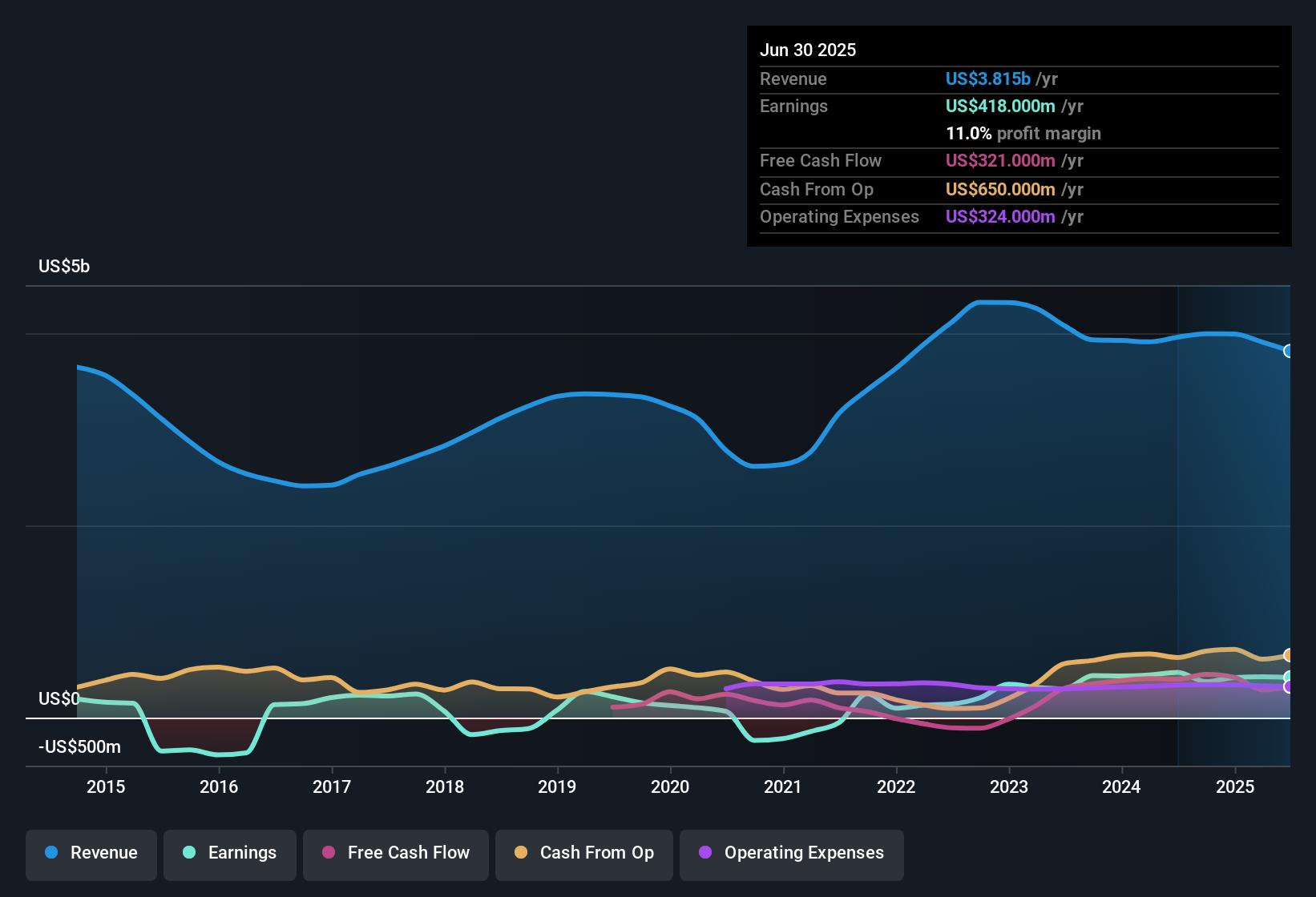 CBT Earnings & Revenue History as at Aug 2025