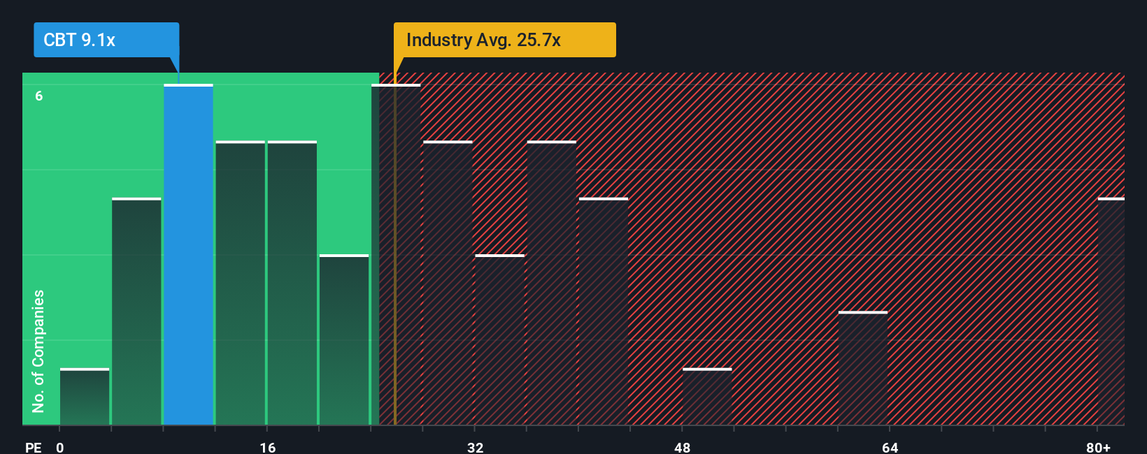 NYSE:CBT PE Ratio as at Oct 2025