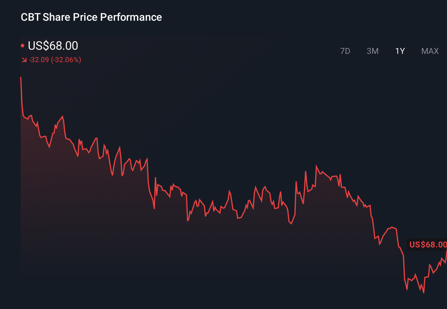 NYSE:CBT 1-Year Stock Price Chart