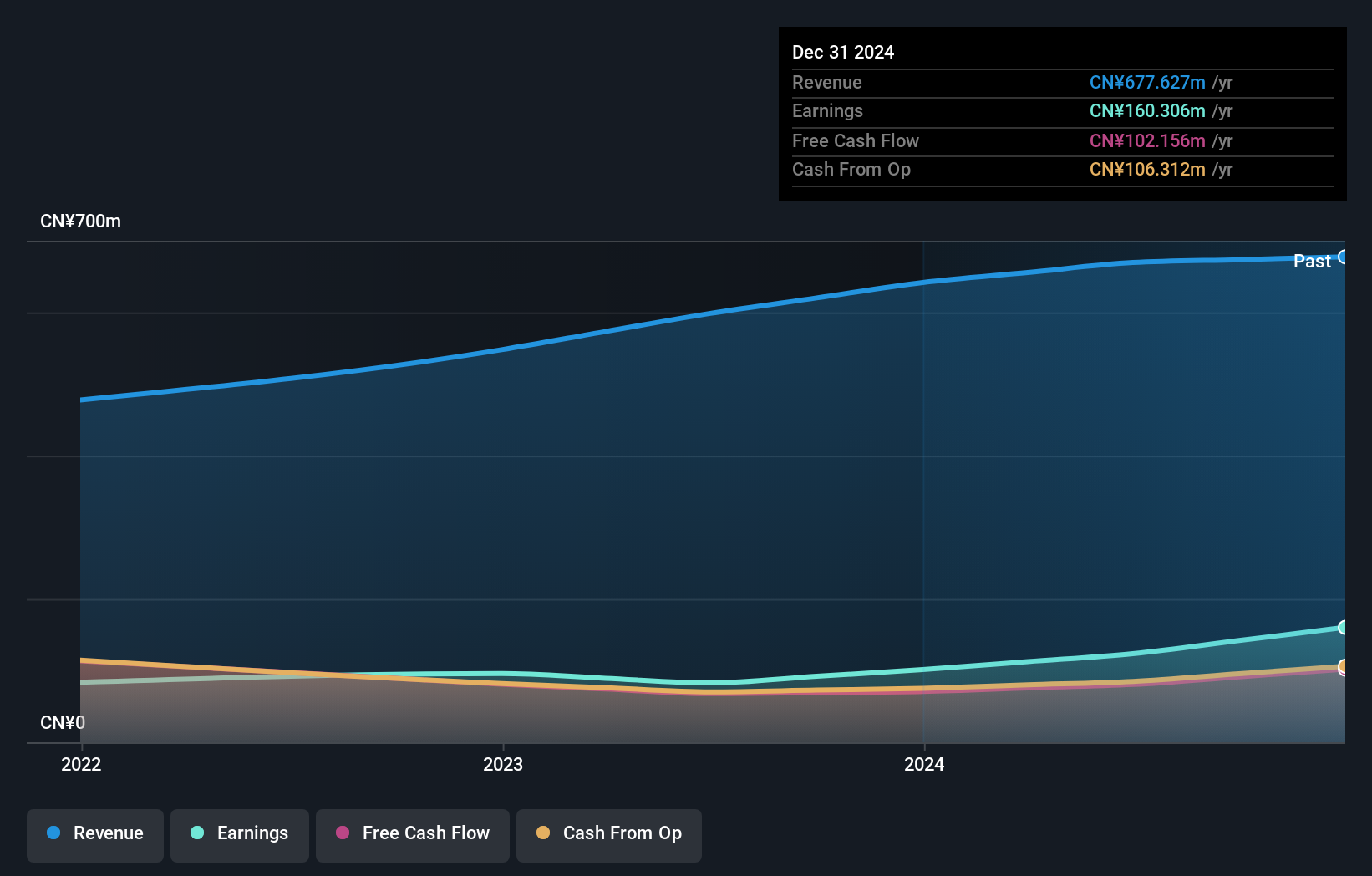 SEHK:6959 Earnings and Revenue Growth as at Jul 2024