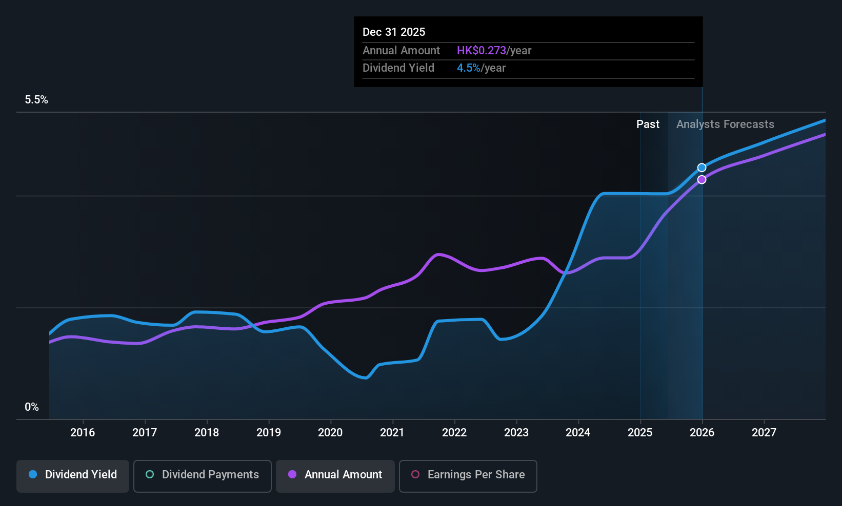 SEHK:1066 Dividend History as at Jun 2025
