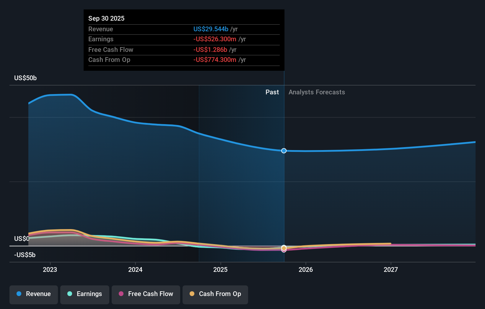 PBF Earnings & Revenue Growth as at Dec 2025