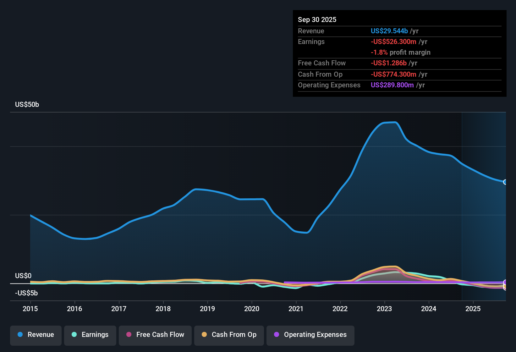 NYSE:PBF Earnings & Revenue History as at Oct 2025