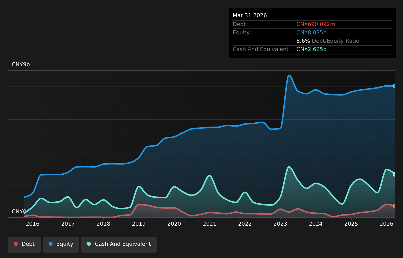 SHSE:600728 Debt to Equity History and Analysis as at Jul 2026