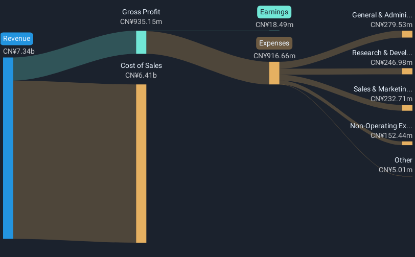 SHSE:600728 Revenue & Expenses Breakdown as at Oct 2024