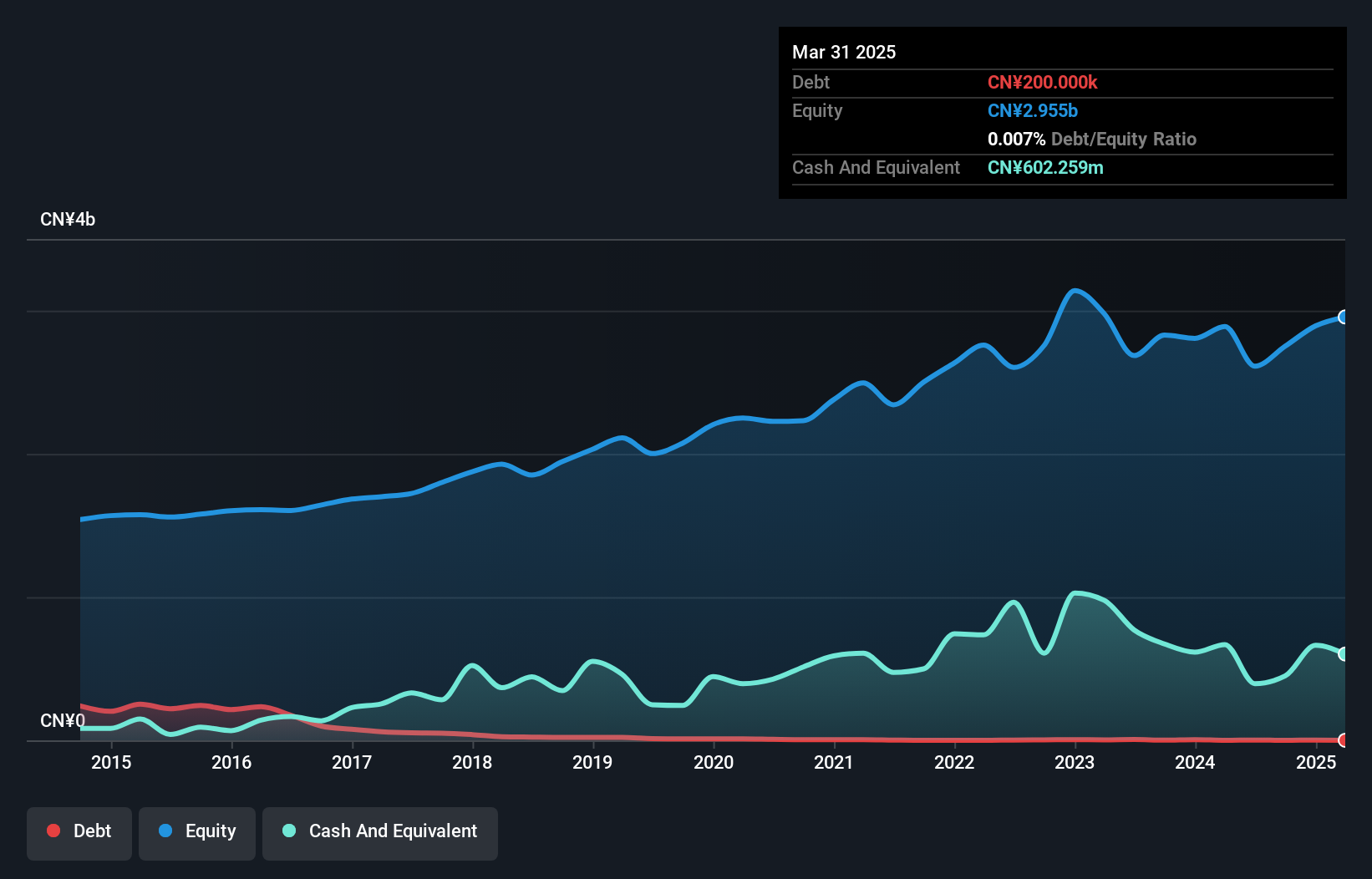 SZSE:002088 Debt to Equity as at Jan 2025