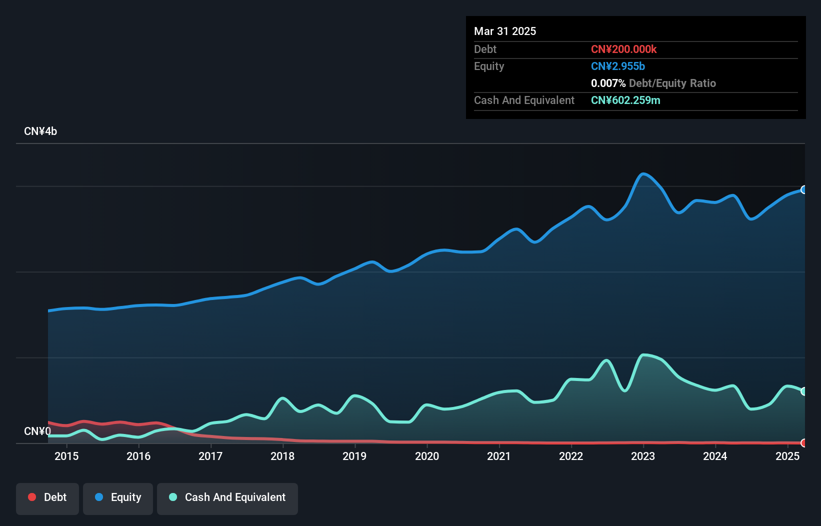 SZSE:002088 Debt to Equity as at Dec 2024