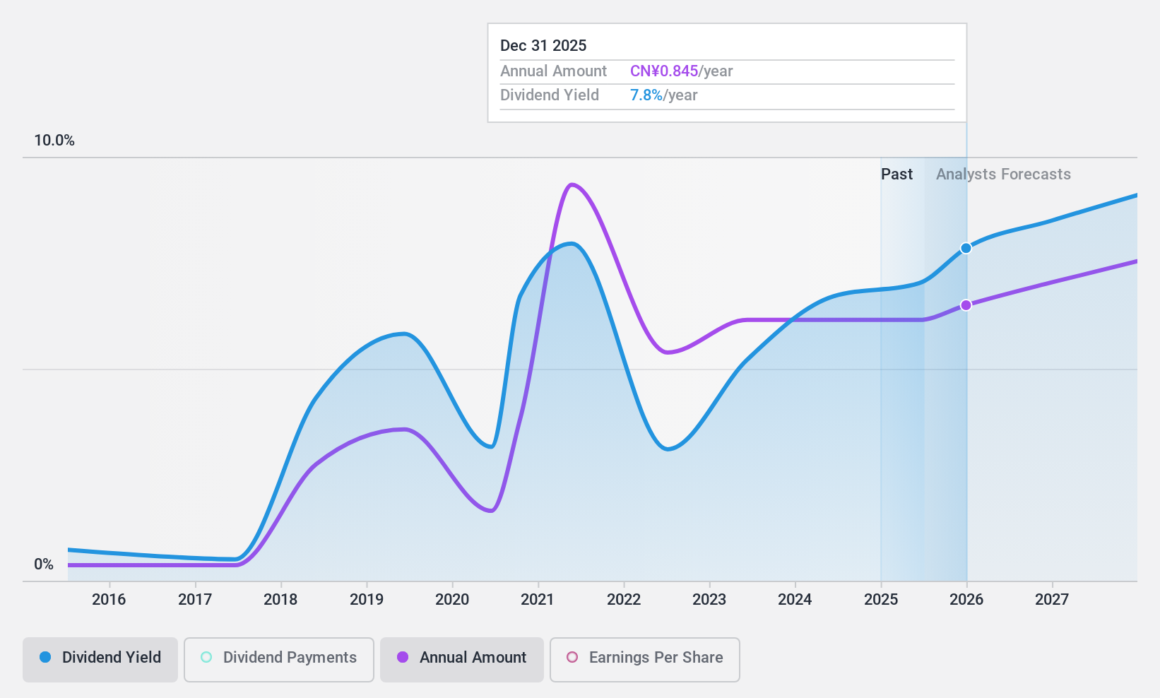 SZSE:002088 Dividend History as at Mar 2025