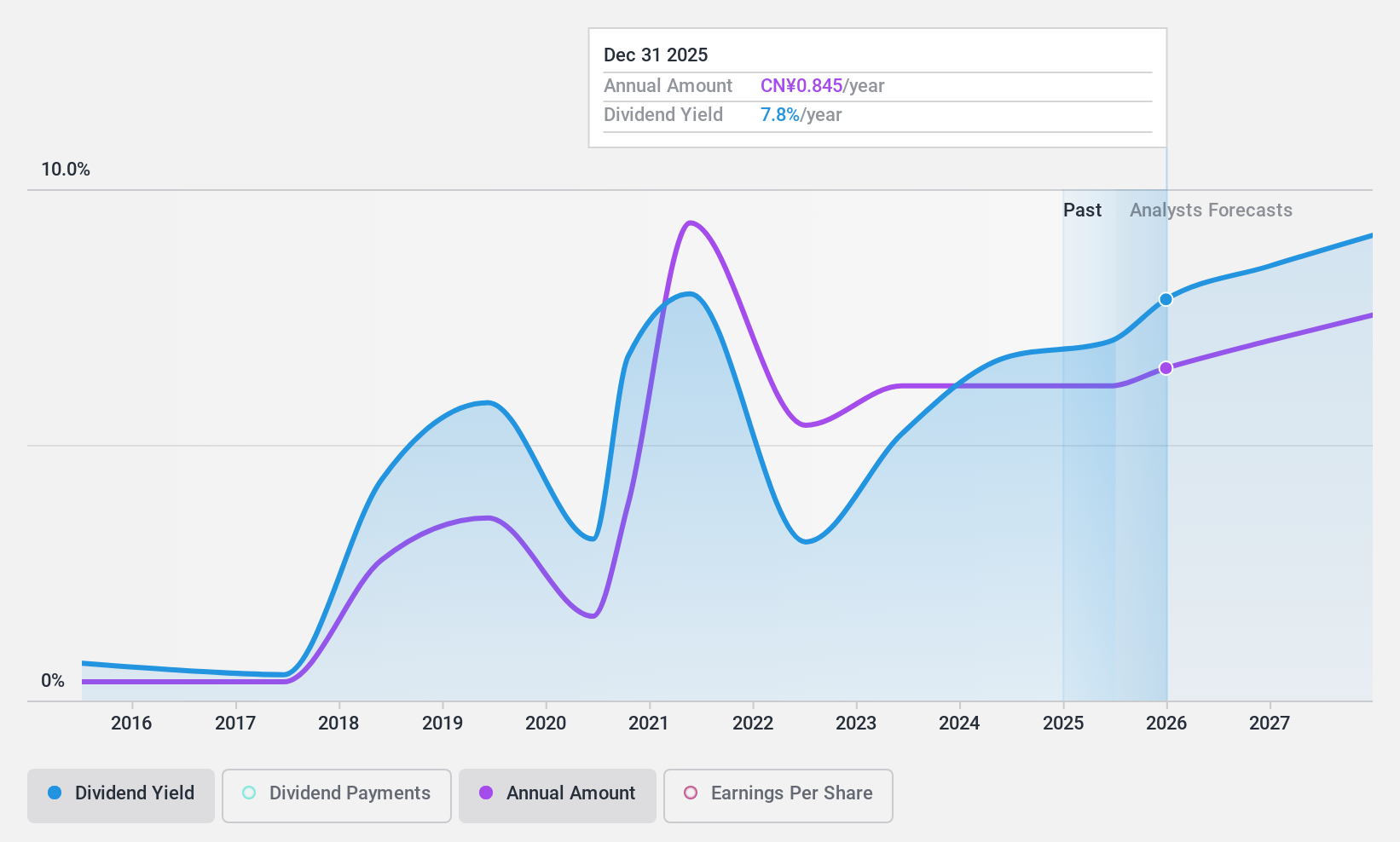 SZSE:002088 Dividend History as at Jul 2024