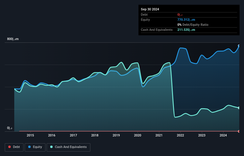 DFM:DNIR Debt to Equity History and Analysis as at Mar 2025