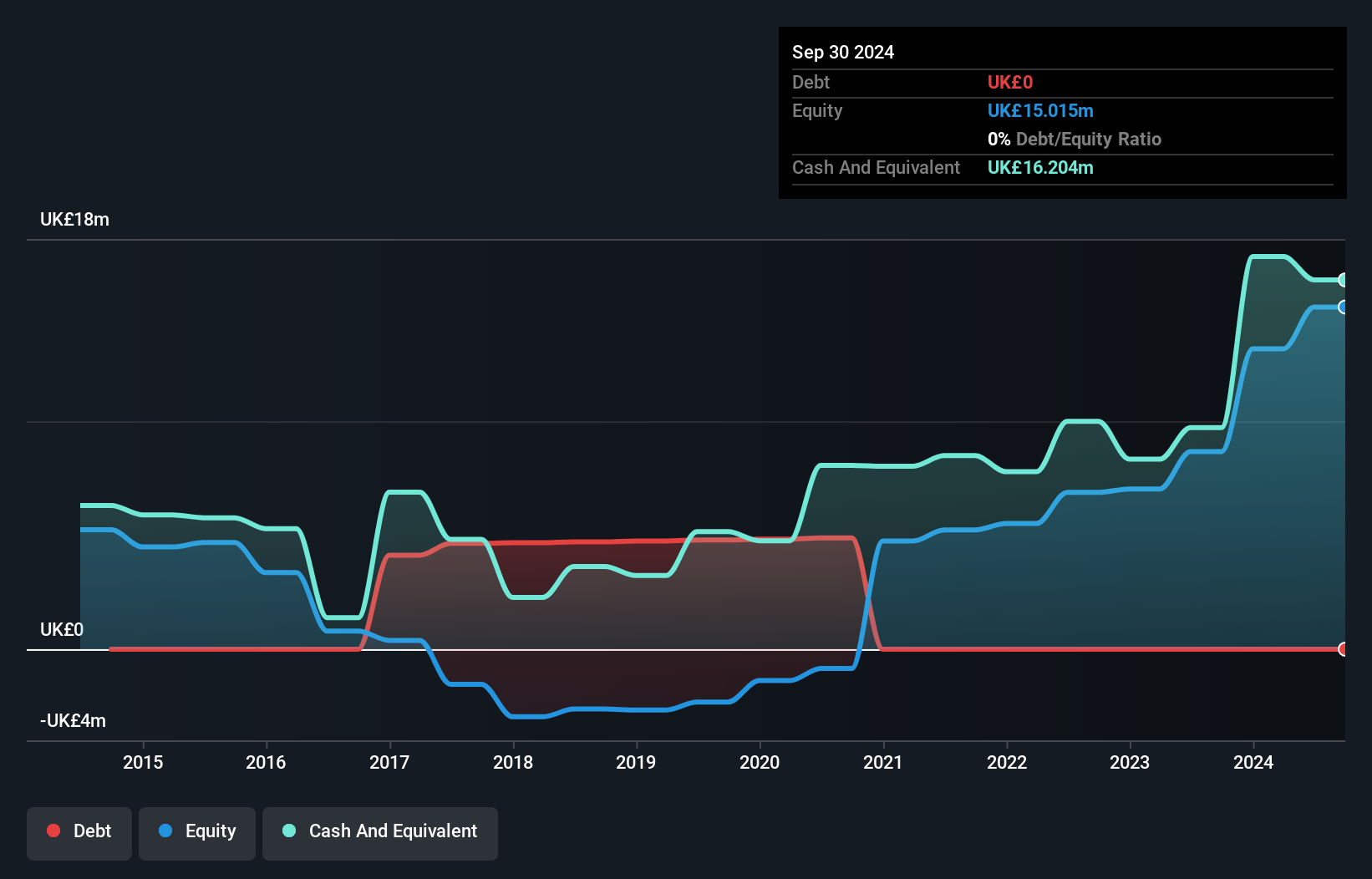 AIM:IGP Debt to Equity History and Analysis as at Mar 2025