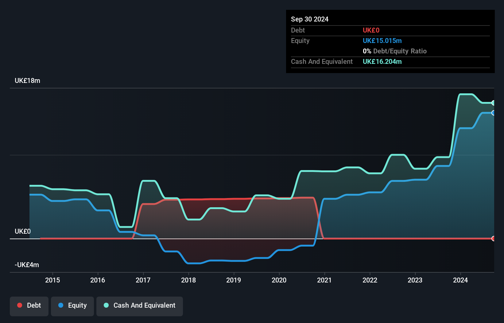 AIM:IGP Debt to Equity History and Analysis as at Dec 2024