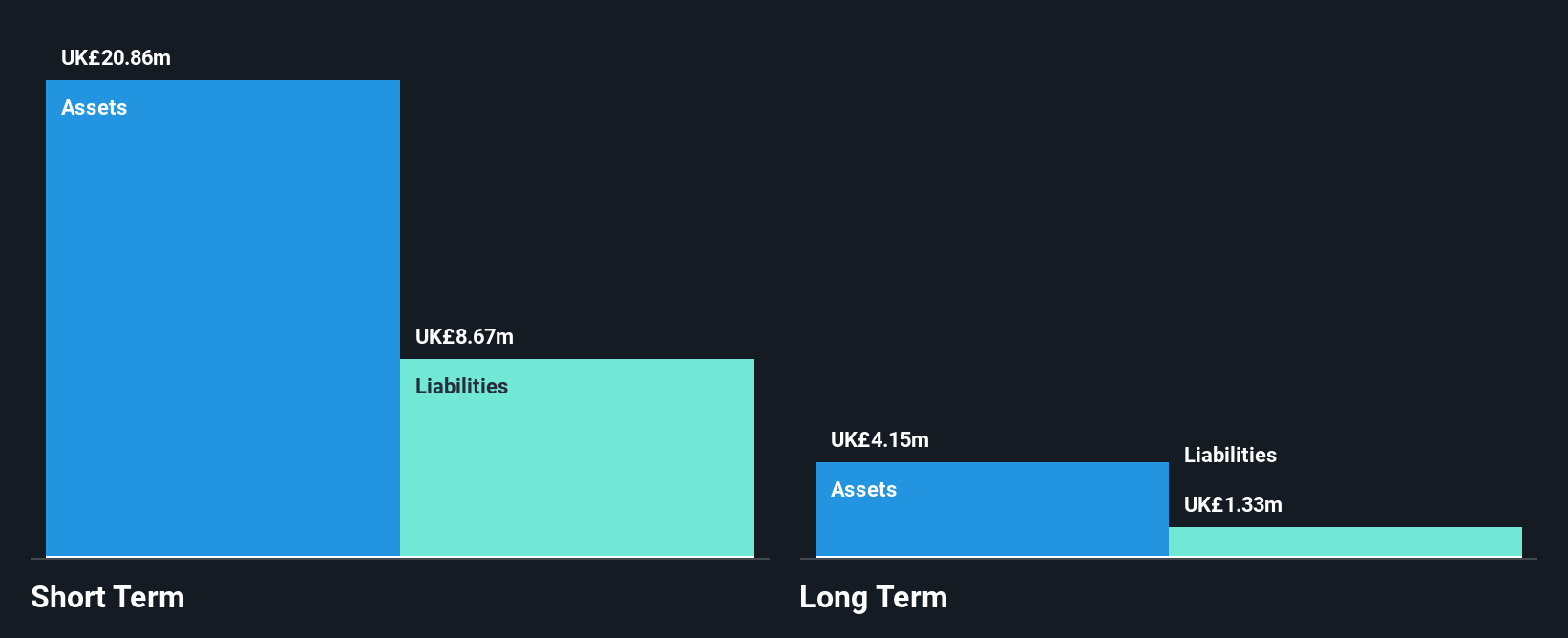AIM:IGP Financial Position Analysis as at Apr 2025