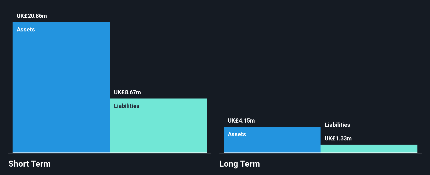 AIM:IGP Financial Position Analysis as at Oct 2024