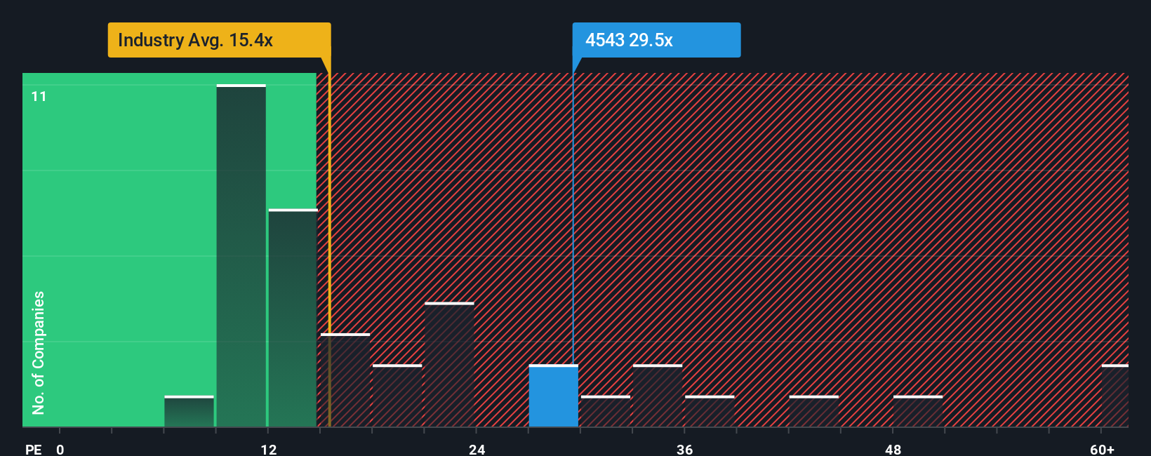 TSE:4543 PE Ratio as at Sep 2025