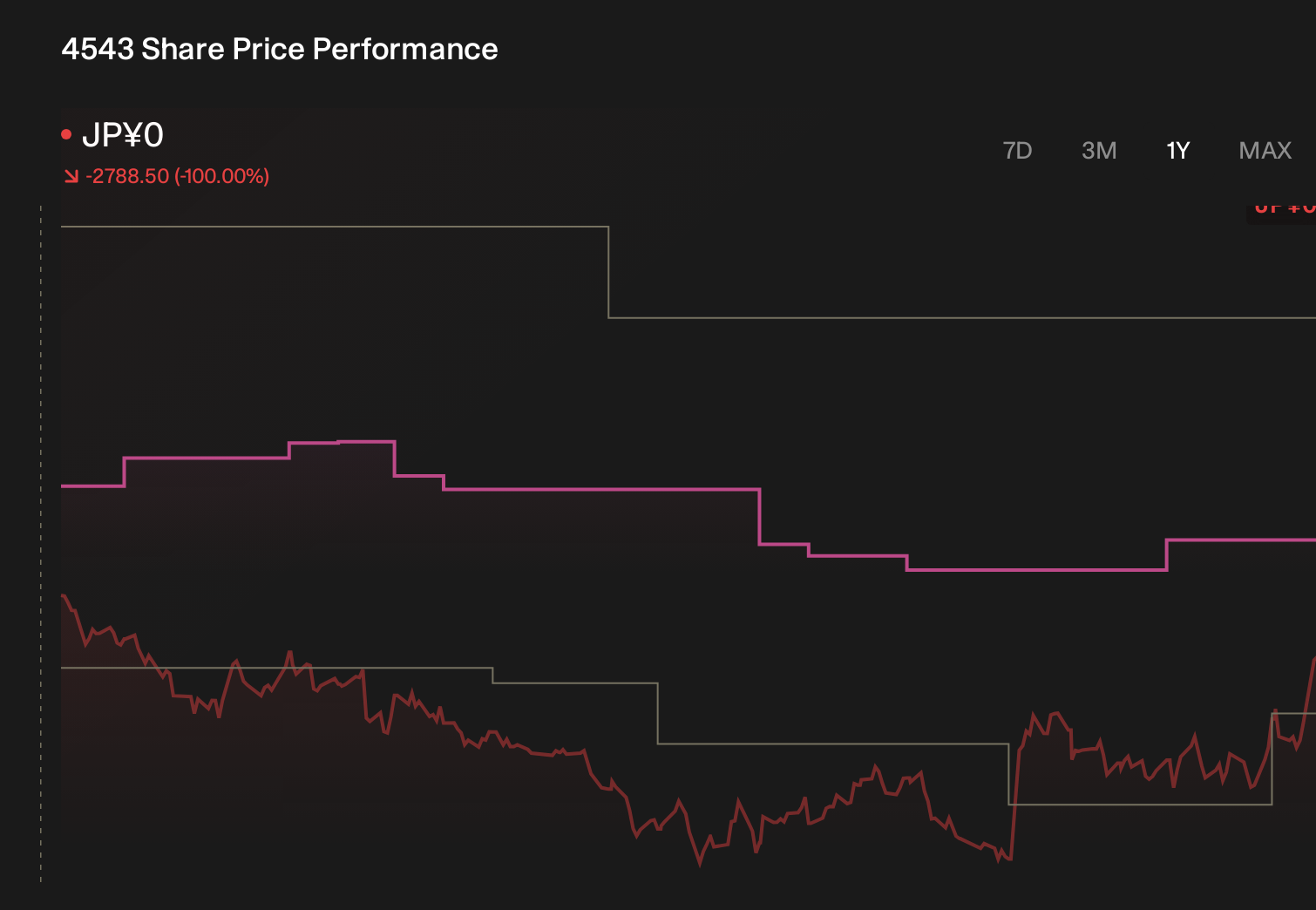 TSE:4543 1-Year Stock Price Chart