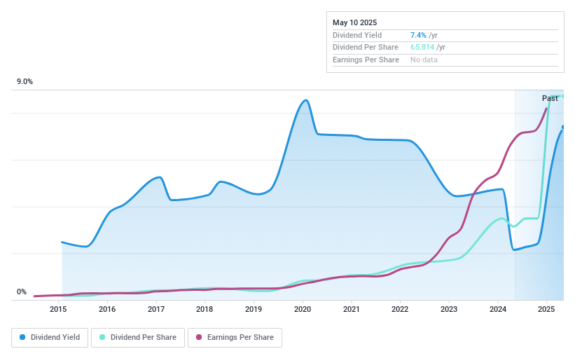 IBSE:ANHYT Dividend History as at Apr 2025