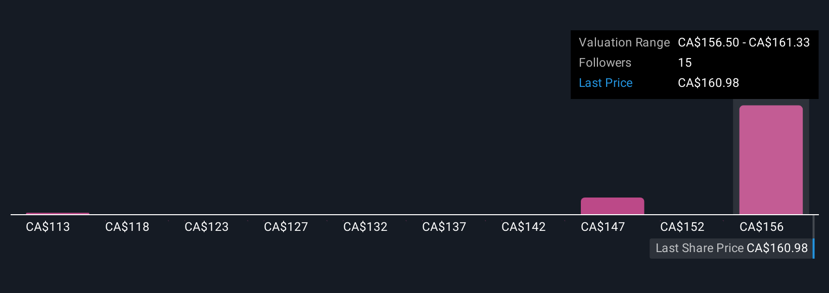 TSX:TIH Community Fair Values as at Nov 2025
