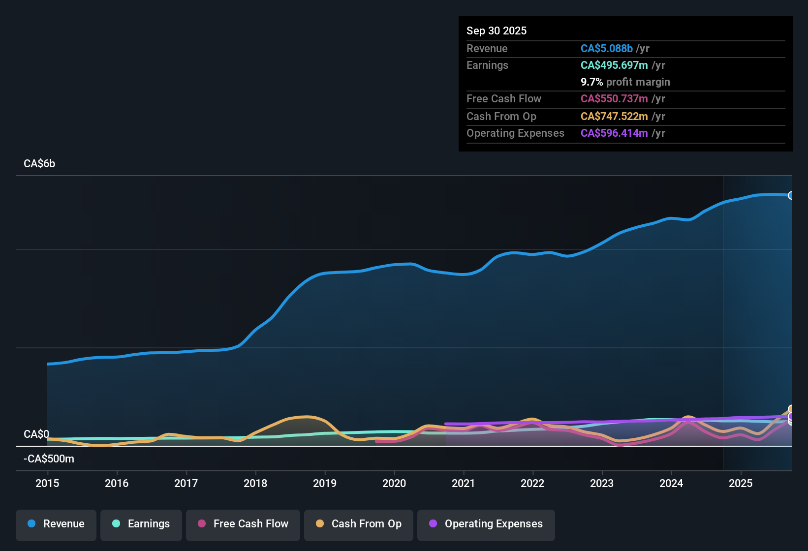 TSX:TIH Earnings & Revenue History as at Oct 2025