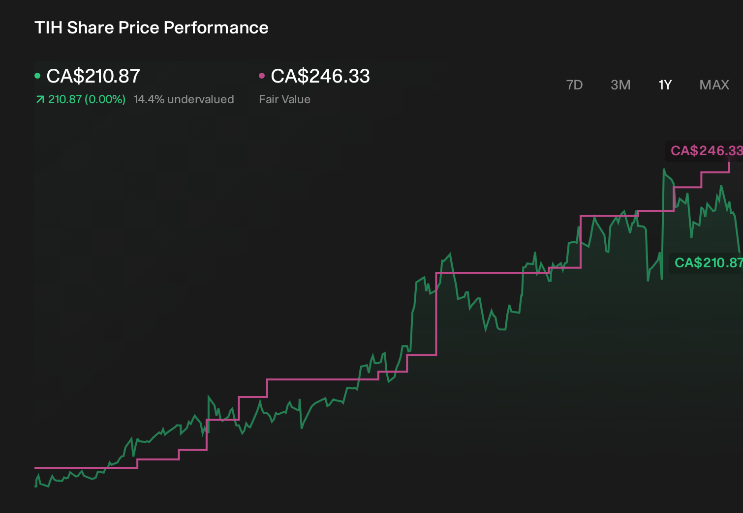 TSX:TIH 1-Year Stock Price Chart