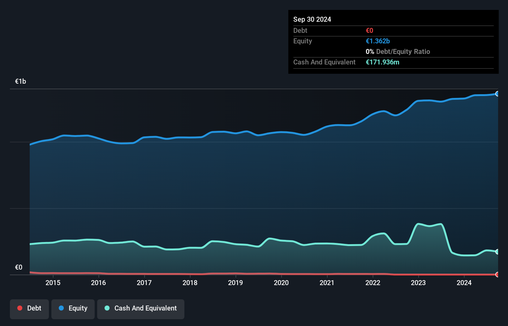 ENXTLS:SNC Debt to Equity as at Jun 2025