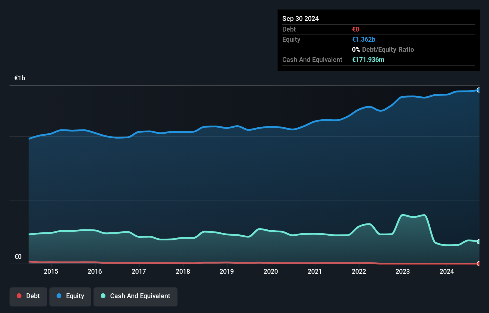 ENXTLS:SNC Debt to Equity as at Nov 2024