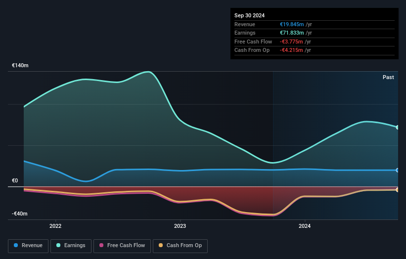 ENXTLS:SNC Earnings and Revenue Growth as at Feb 2025