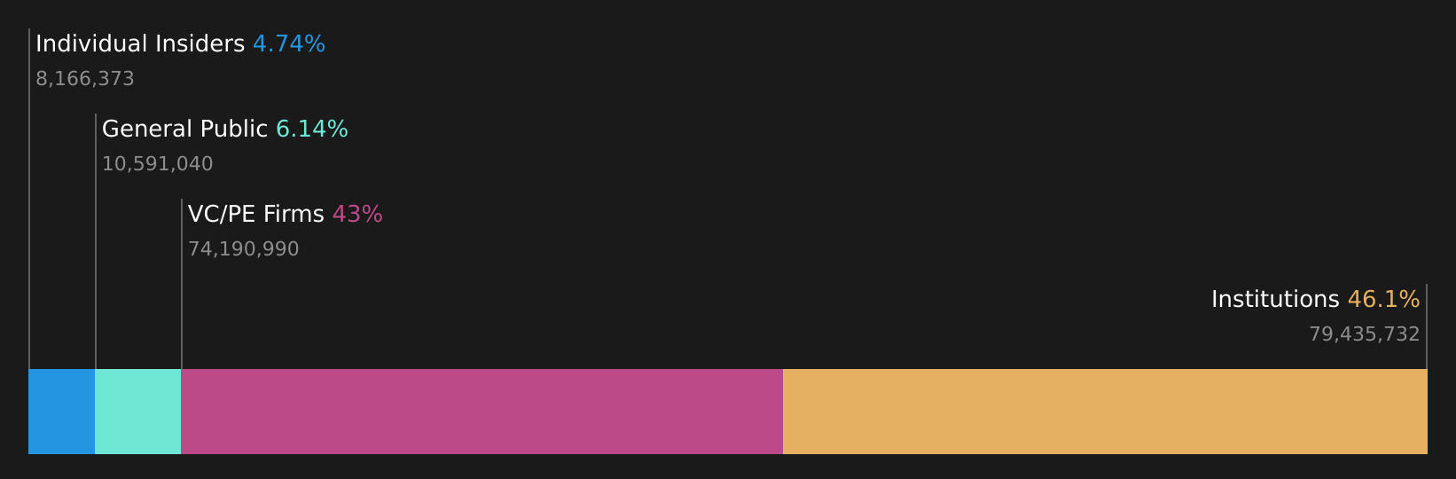 DNUT Ownership Breakdown as at Jun 2026