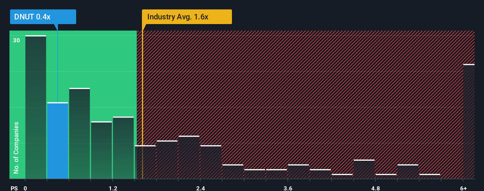 NasdaqGS:DNUT PS Ratio as at Nov 2025