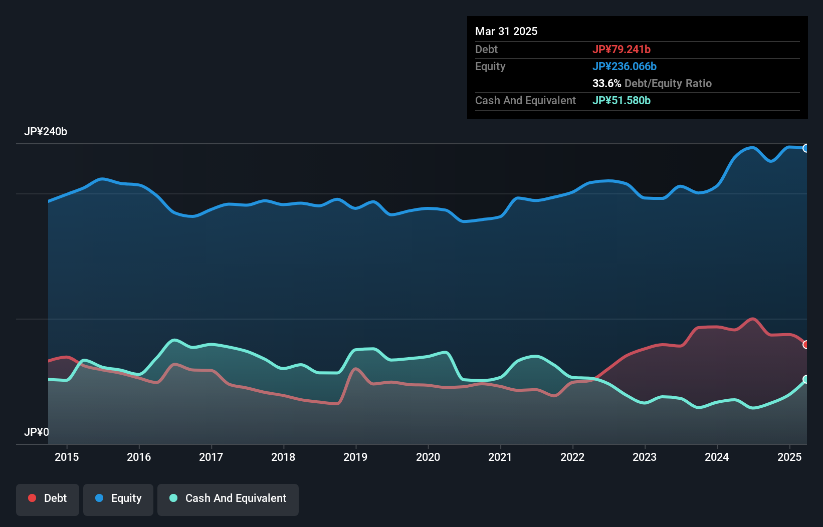 TSE:6457 Debt to Equity as at Dec 2024