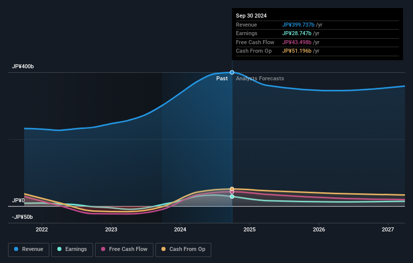 TSE:6457 Earnings & Revenue Growth as at Nov 2025