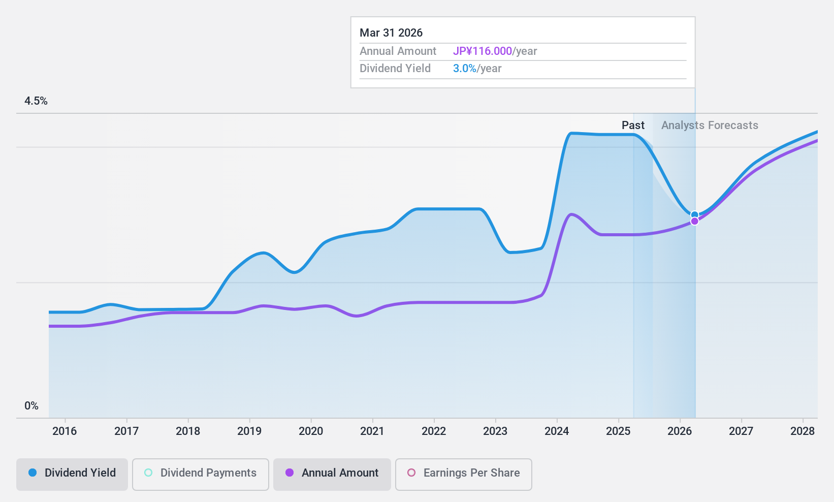 TSE:6457 Dividend History as at Jan 2025