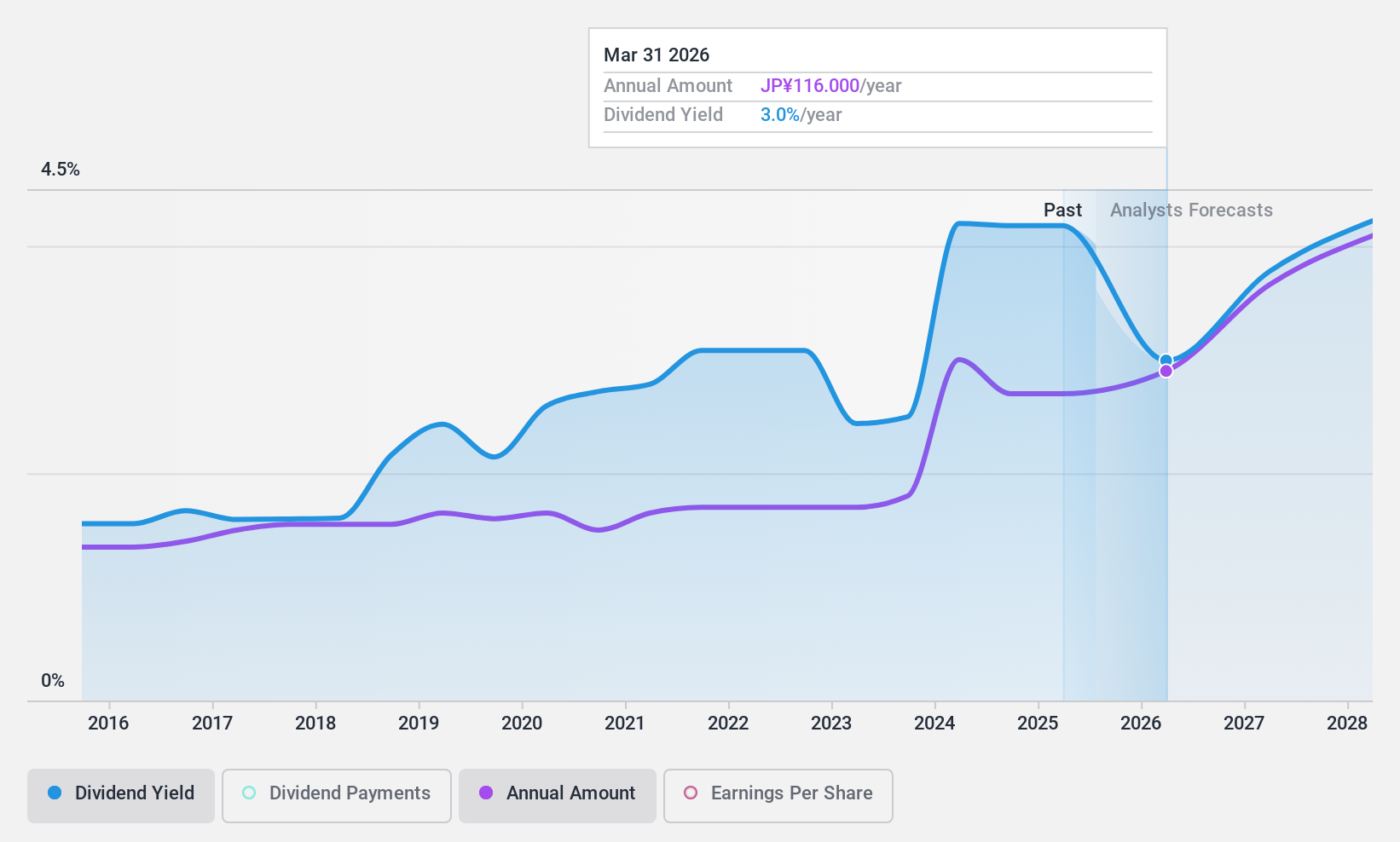 TSE:6457 Dividend History as at Dec 2024