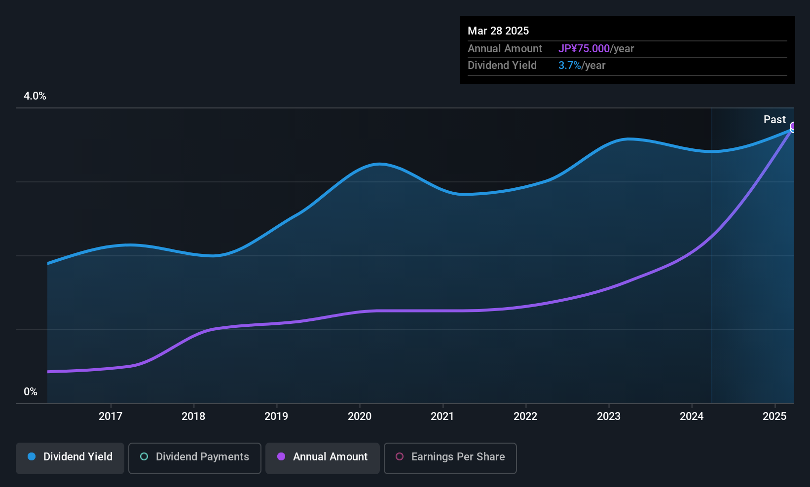 TSE:1828 Dividend History as at Jul 2025